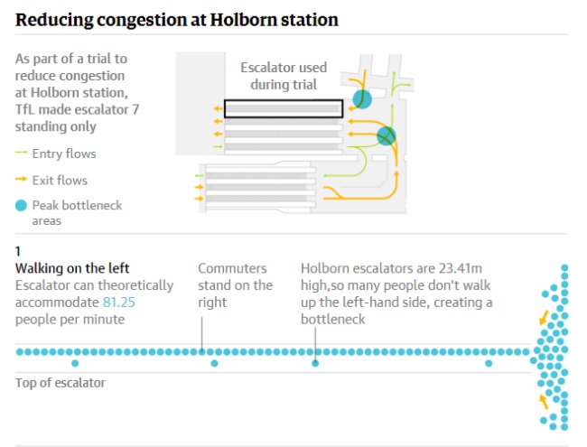 Holborn Escalator Congestion